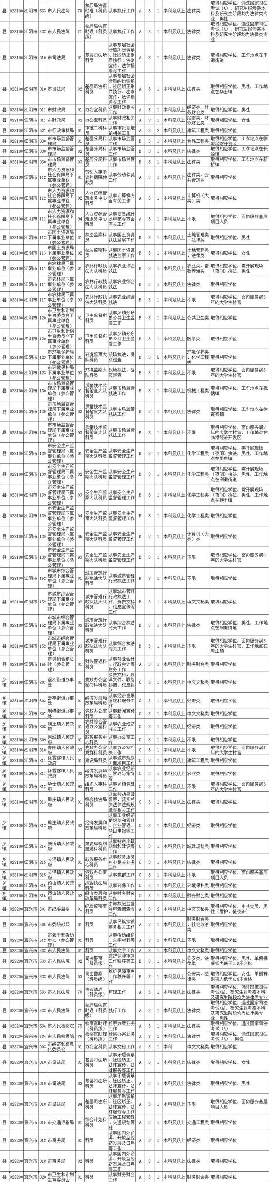最新！江苏公务员招录职位表公布