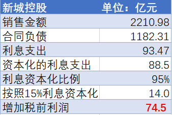 数据来源：公告、界面新闻研究部