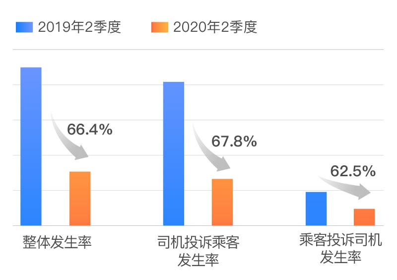 滴滴网约车乘客醉酒引发的肢体冲突投诉发生率数据图 本文图片 滴滴供图