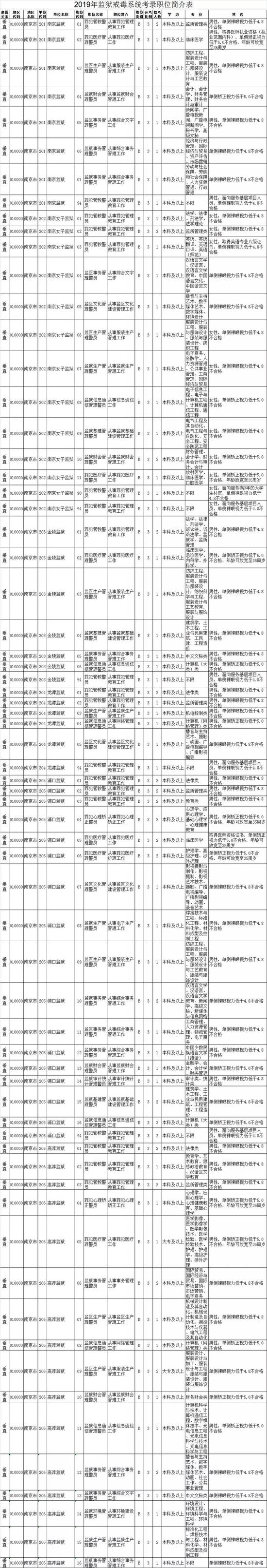 最新！江苏公务员招录职位表公布
