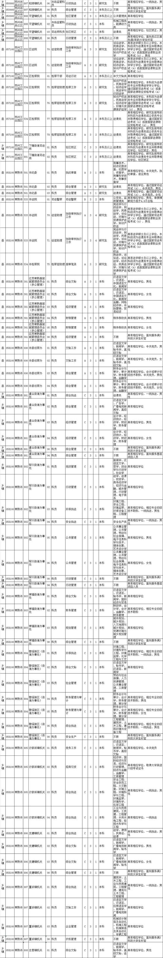 最新！江苏公务员招录职位表公布
