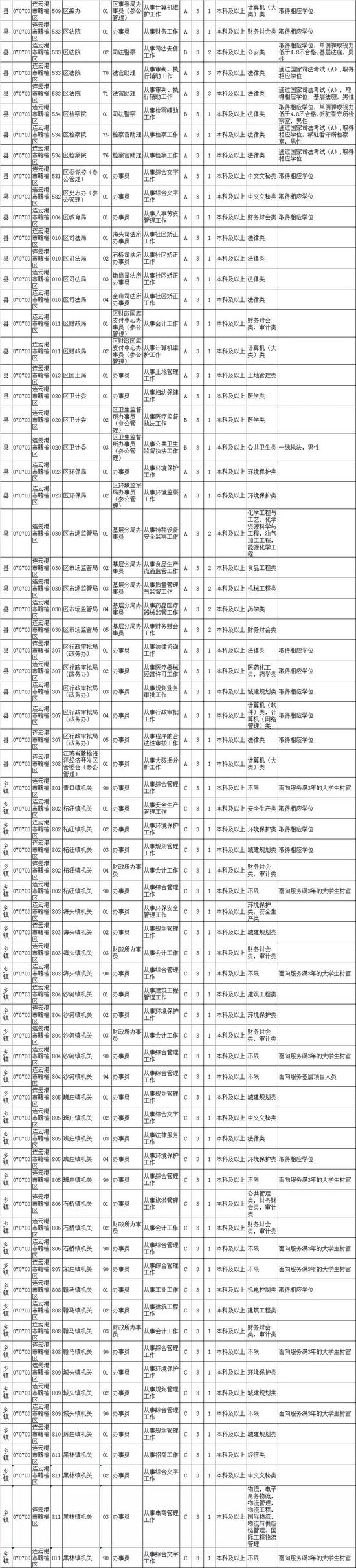 最新！江苏公务员招录职位表公布