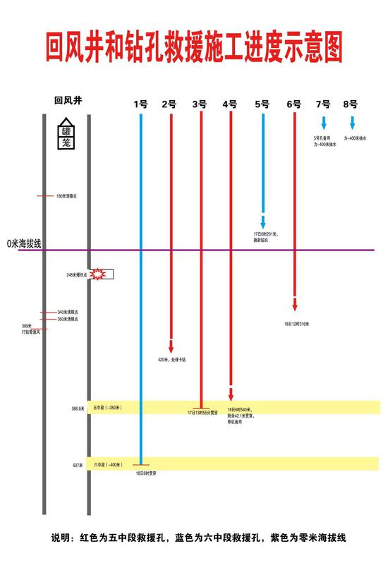 回风井和钻孔救援施工进度示意图