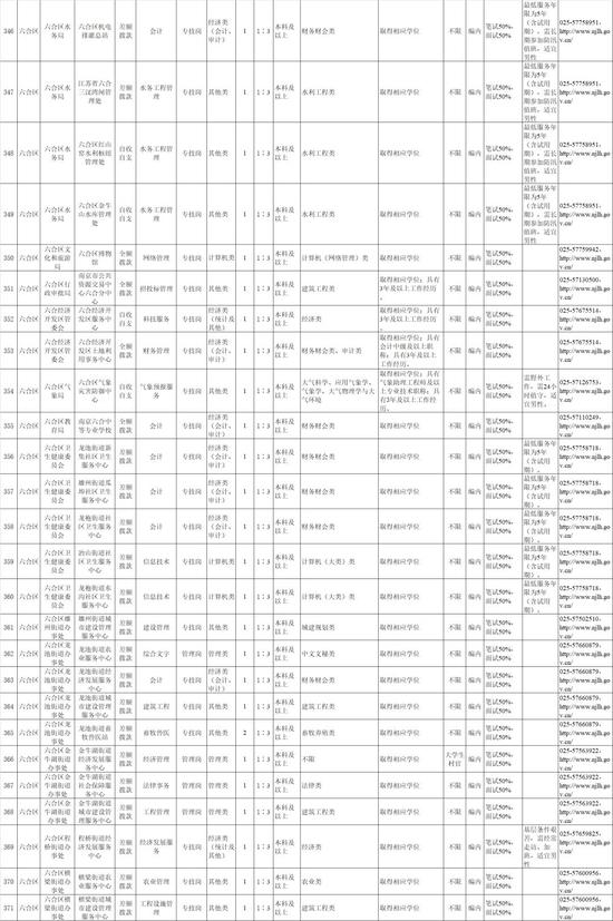 南京部分事业单位要招655人 最全职位表来了