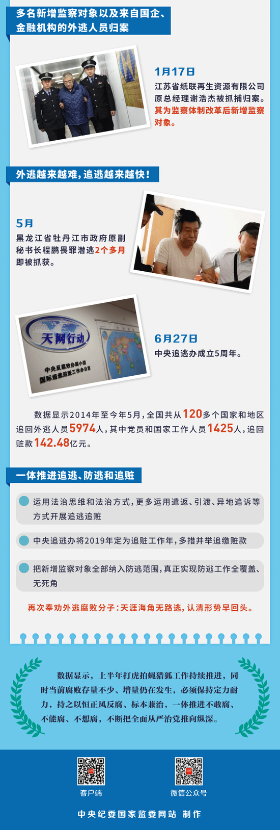 上半年"打虎拍蝇猎狐"图鉴：11名中管干部落马