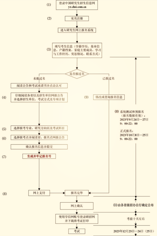 研招统考网上报名流程图。图片来源:中国研究生招生信息网