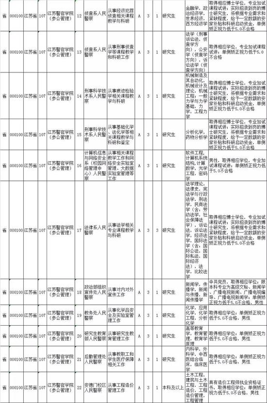 2020江苏公务员招录职位表来了！