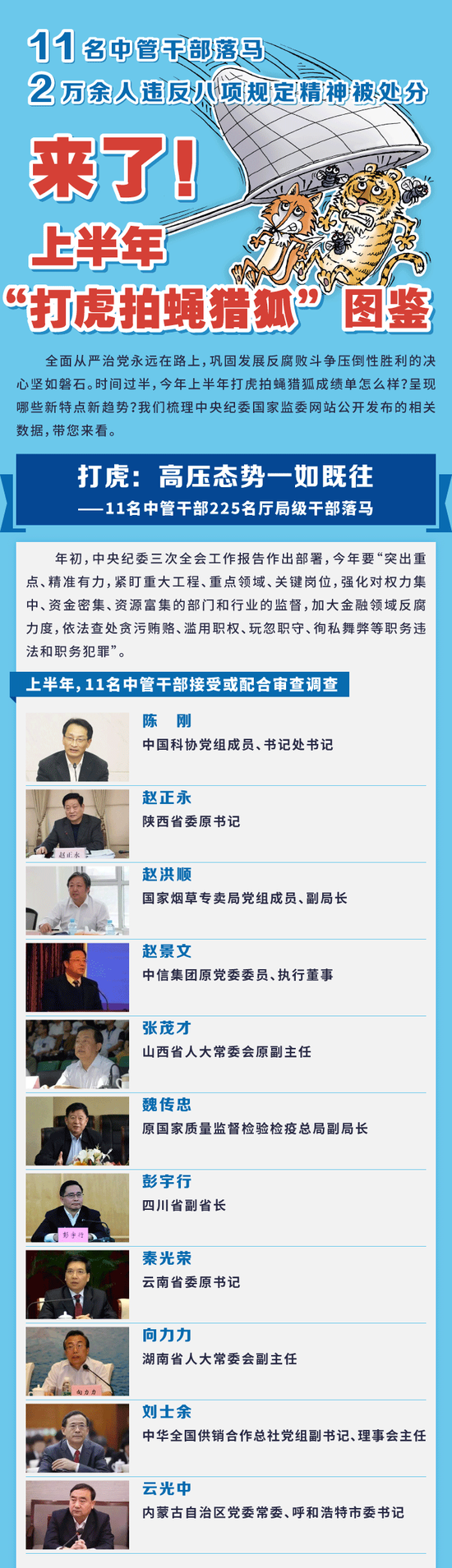 上半年"打虎拍蝇猎狐"图鉴：11名中管干部落马