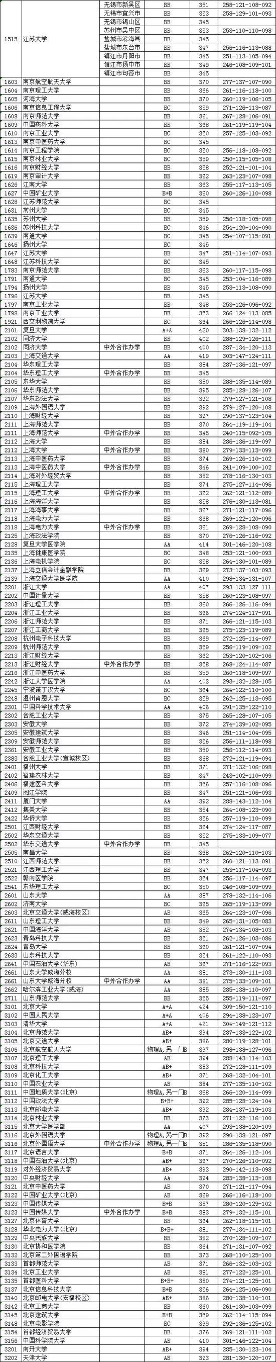 江苏省2019年普通高校招生本科第一批投档线（理科）