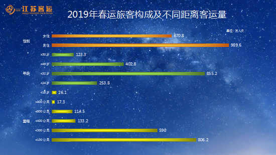 2019年春运旅客构成及不同距离客运量