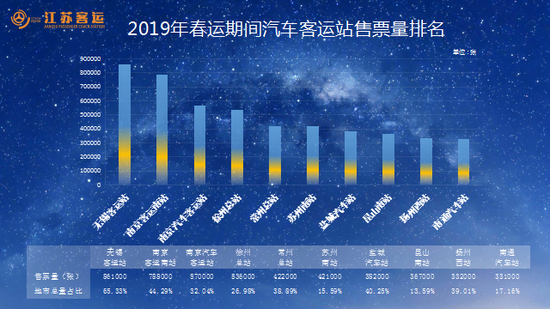 2019年春运期间汽车客运站售票量排行