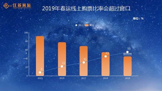 2019年春运线上购票比率变化