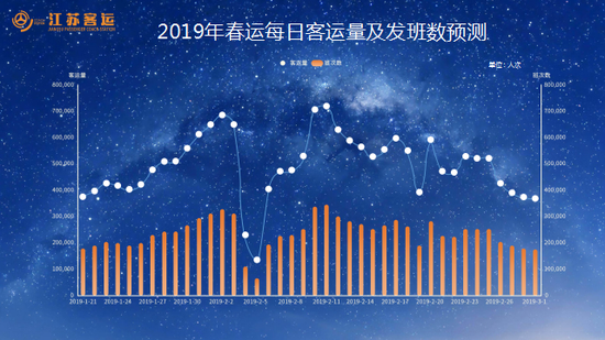 2019年春运每日客运量及发班数预测