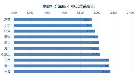 图:“高峰社会车辆—公交运营速度比”城市排行