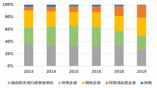 图说:受访毕业生倾向就业的单位性质。