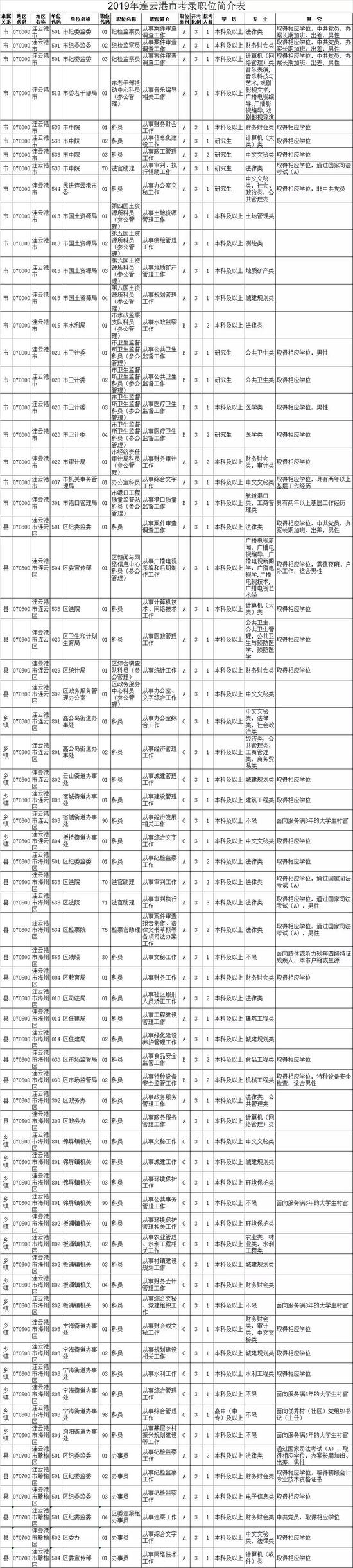 最新！江苏公务员招录职位表公布
