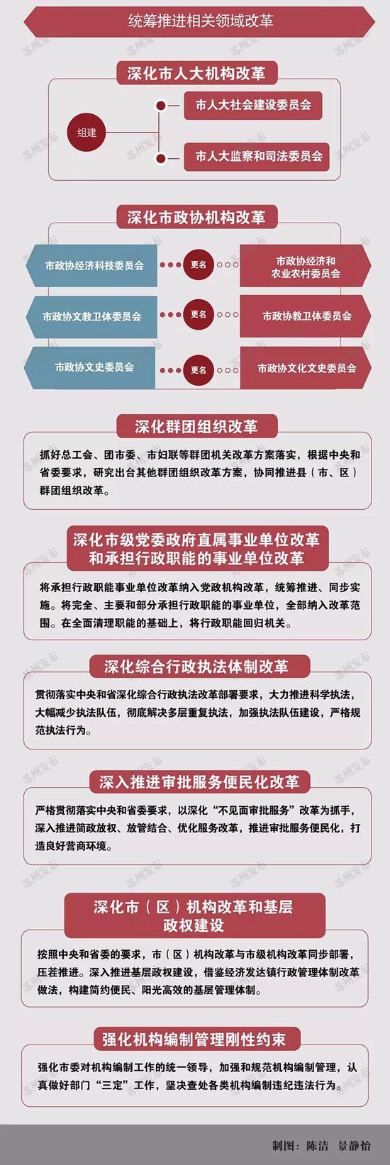苏州市机构改革