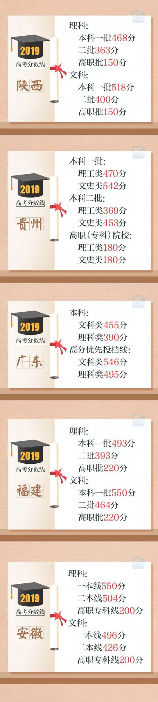 江苏省近5年高招省控线对比，你觉得今年江苏高考难度怎么样？