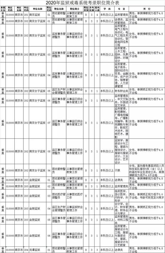 2020江苏公务员招录职位表来了！