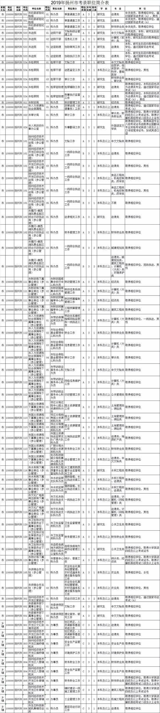 最新！江苏公务员招录职位表公布