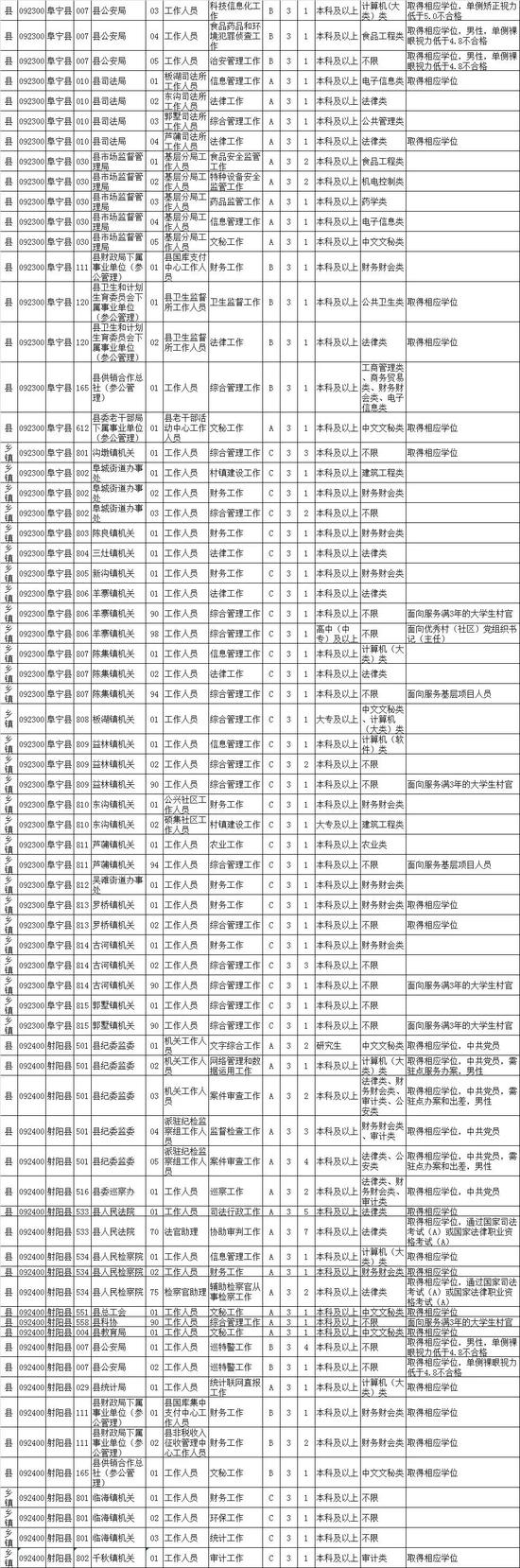 最新！江苏公务员招录职位表公布