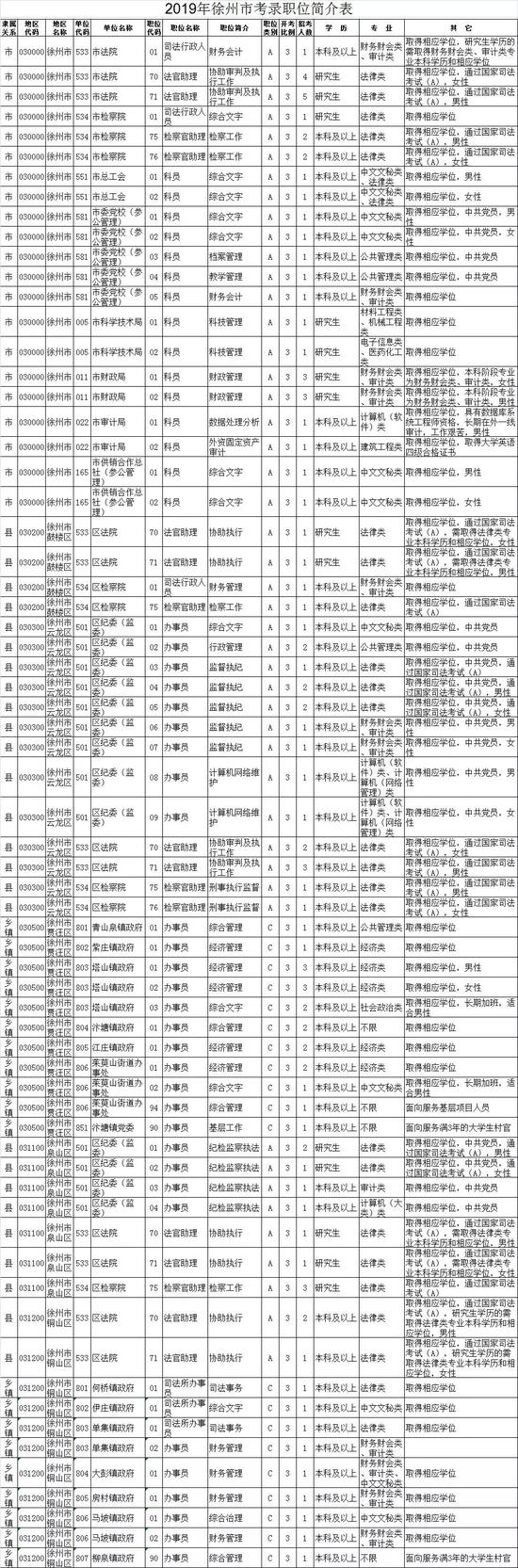 最新！江苏公务员招录职位表公布