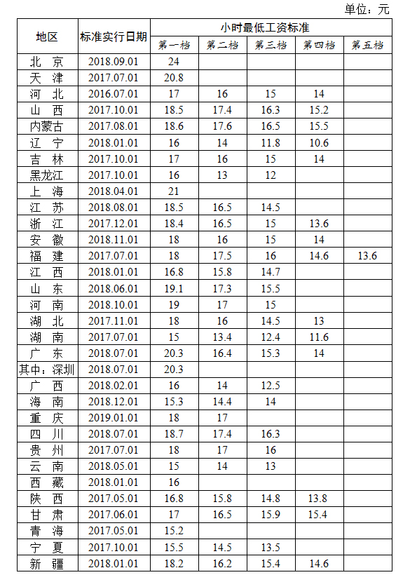 最新31省份最低工资排名出炉 江苏月最低工资超2000元