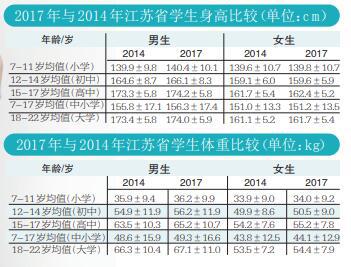 好消息:孩子们长高、长壮了!