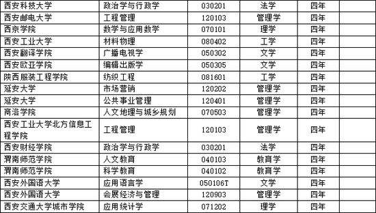 高校新增本科专业2311个 江苏成最大赢家