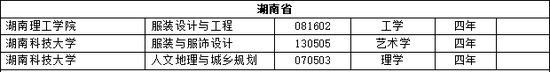 高校新增本科专业2311个 江苏成最大赢家