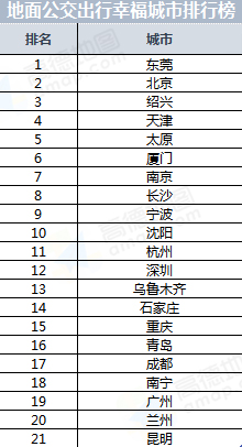 图:地面公交出行幸福城市排行榜