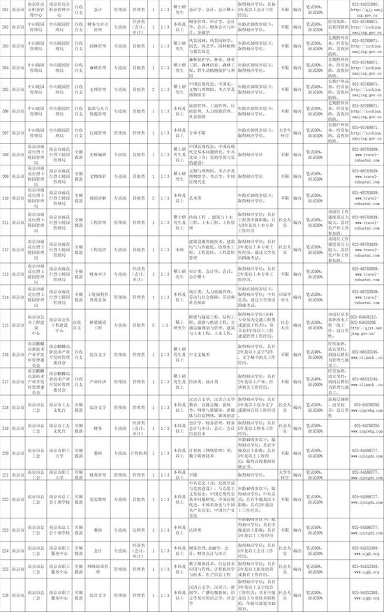 南京部分事业单位要招655人 最全职位表来了