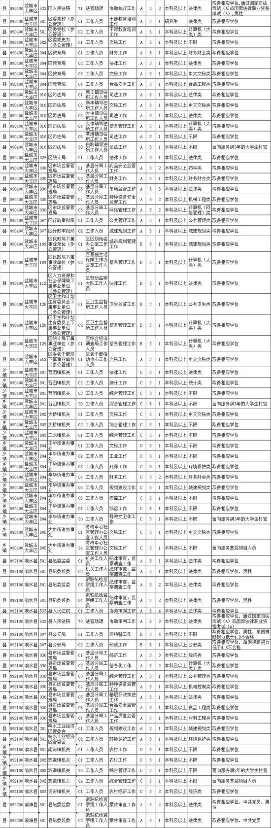 最新！江苏公务员招录职位表公布