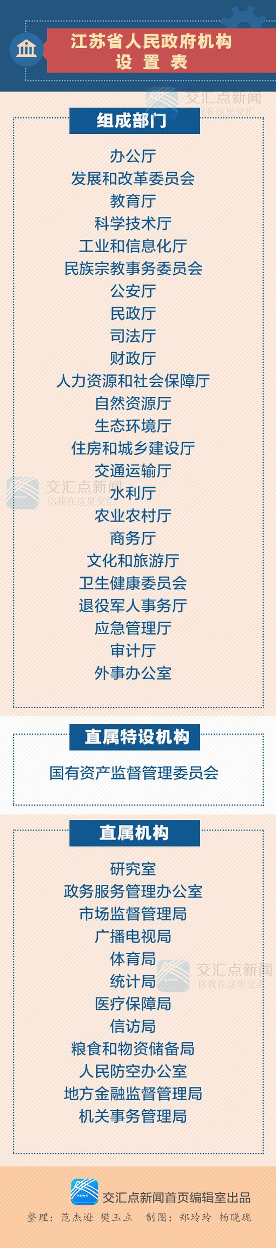 重磅!江苏省级机构改革方案公布 一图读懂改革方案