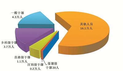 今年上半年全国纪检监察机关共处分省部级干部20人