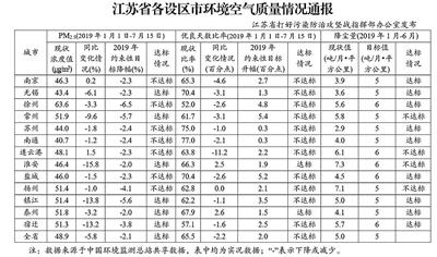 江苏发布各设区市环境空气质量 这7市PM2.5浓度降幅未达标