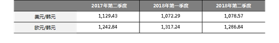 (注: 给定季度期间的平均汇率来自韩国外汇银行)