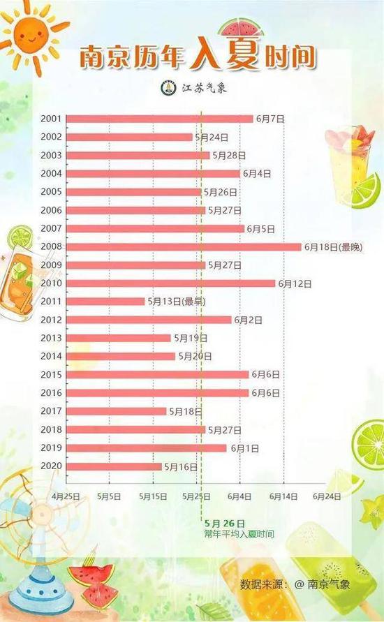 「」江苏大部分地区已经入夏 30℃＋的日子越来越多