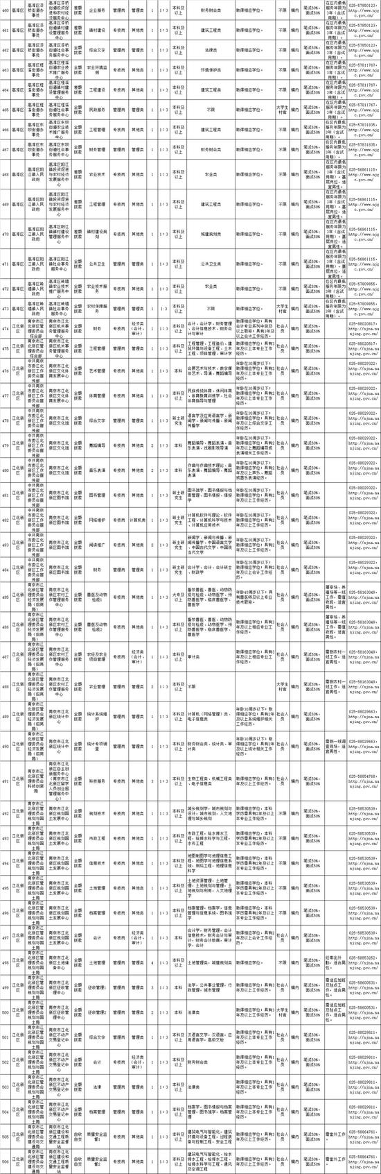 南京部分事业单位要招655人 最全职位表来了