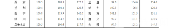 房价|70个大中城市5月房价出炉：南京上涨1.2%！环比3连涨 同比19连涨
