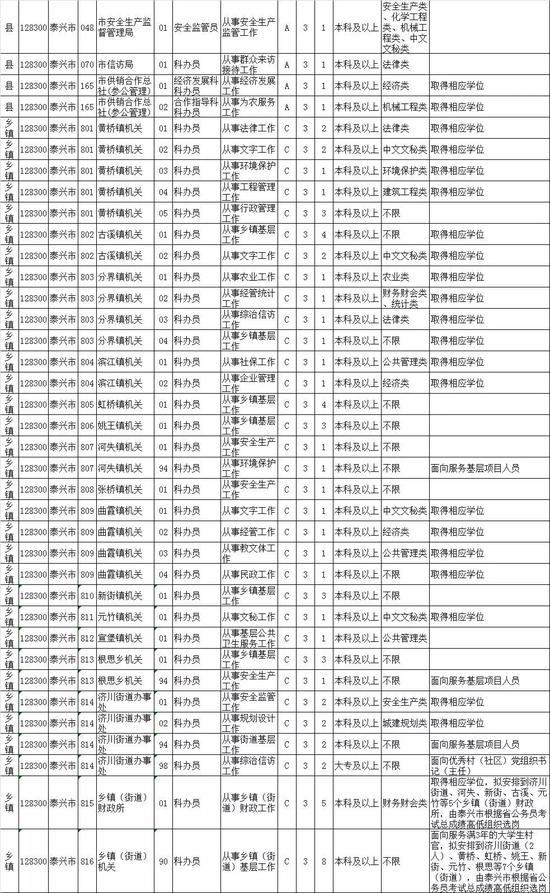 最新！江苏公务员招录职位表公布