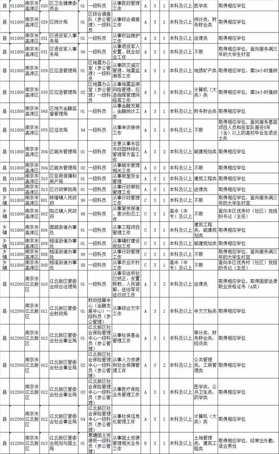 2020江苏公务员招录职位表来了！