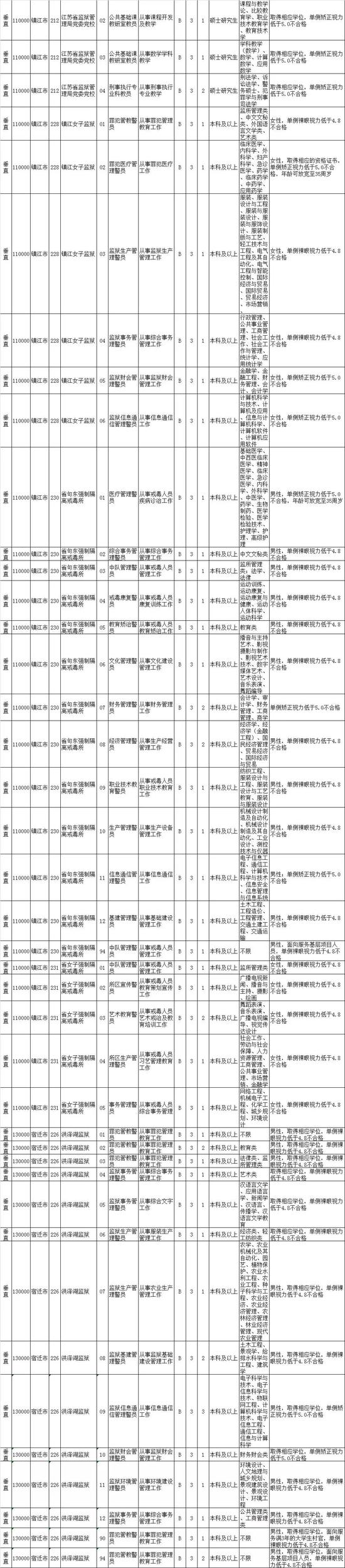 最新！江苏公务员招录职位表公布