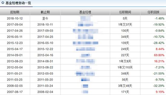 平均亏13%！74只网红基金亏得不比小散少 个别亏逾两成