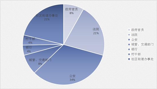 涉黑“保护伞”案例涉及部门分布情况