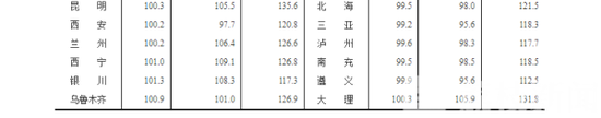 房价|70个大中城市5月房价出炉：南京上涨1.2%！环比3连涨 同比19连涨