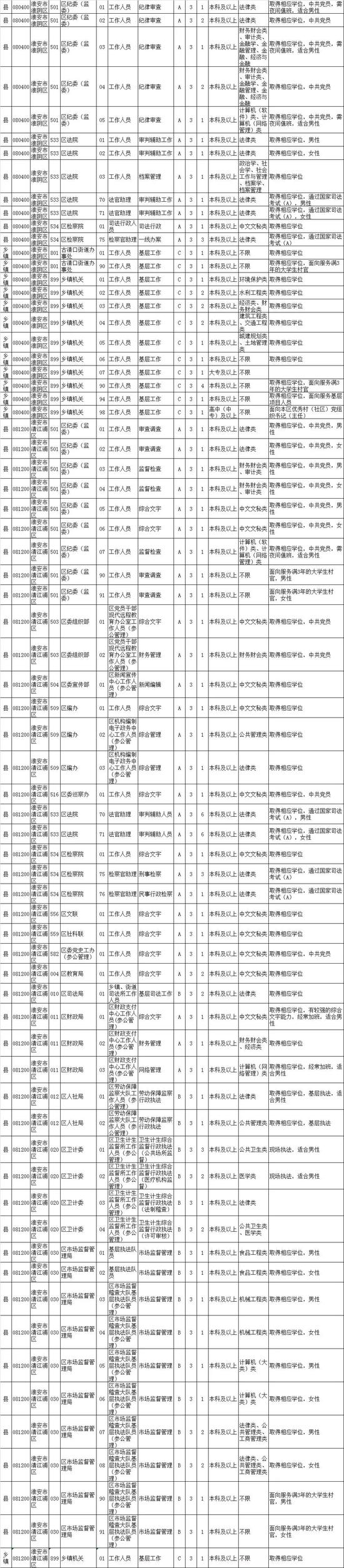 最新！江苏公务员招录职位表公布