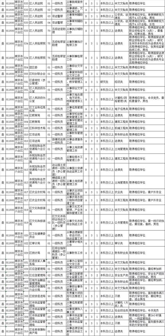 2020江苏公务员招录职位表来了！