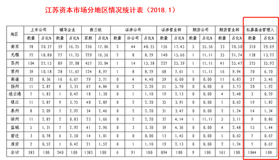 江苏创业者“金主”1053家 苏州、南京、无锡领航