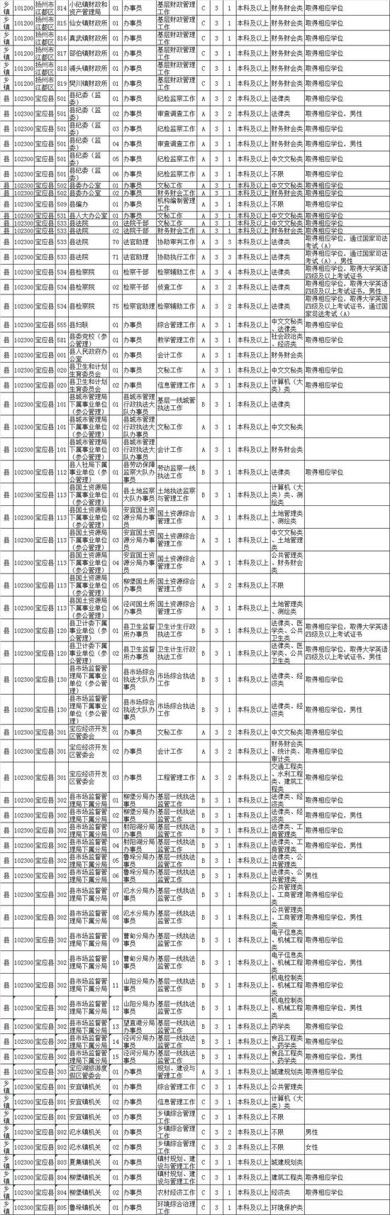 最新！江苏公务员招录职位表公布